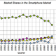 Illustration for article titled iPhone Conquers 16.6 Percent of World Smartphone Market
